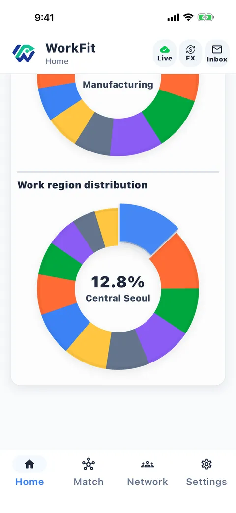 Market trends by area and job